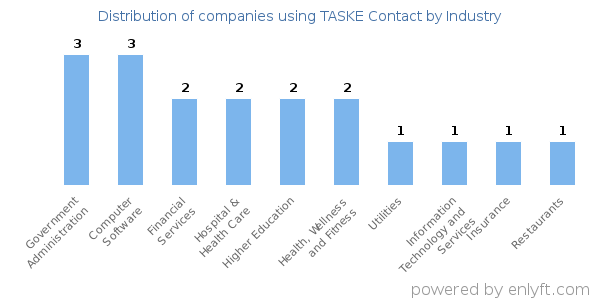 Companies using TASKE Contact - Distribution by industry