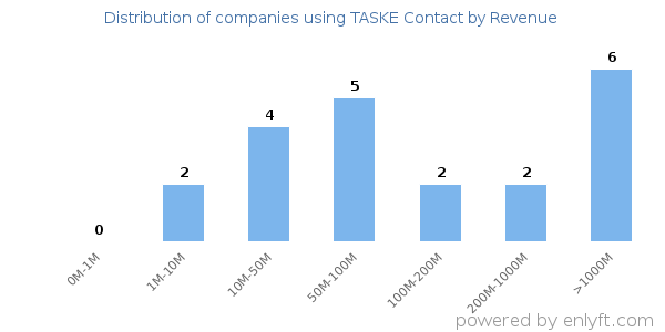 TASKE Contact clients - distribution by company revenue