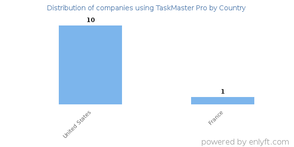 TaskMaster Pro customers by country