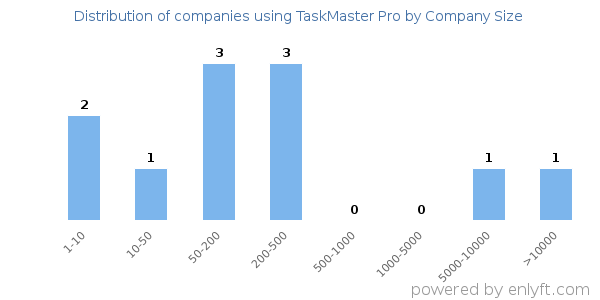 Companies using TaskMaster Pro, by size (number of employees)