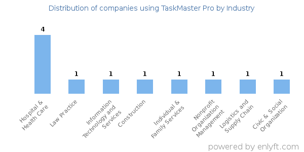 Companies using TaskMaster Pro - Distribution by industry