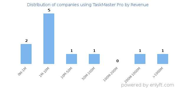 TaskMaster Pro clients - distribution by company revenue