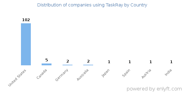 TaskRay customers by country