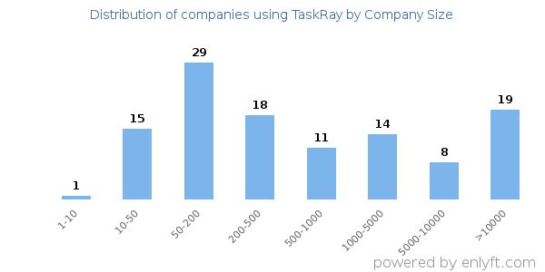 Companies using TaskRay, by size (number of employees)