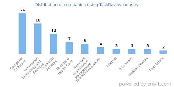 Companies using TaskRay - Distribution by industry