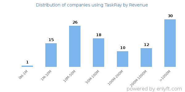 TaskRay clients - distribution by company revenue