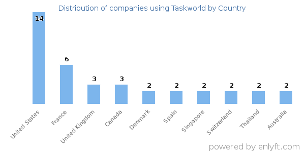 Taskworld customers by country