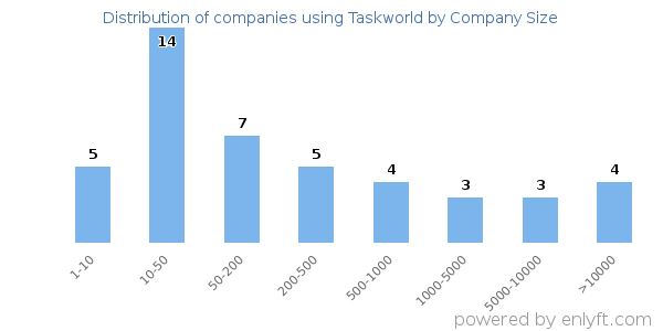 Companies using Taskworld, by size (number of employees)