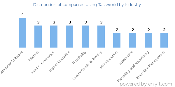 Companies using Taskworld - Distribution by industry