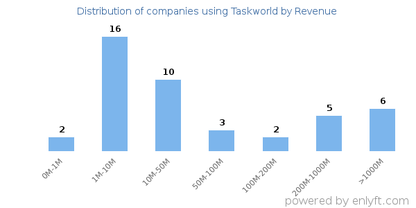 Taskworld clients - distribution by company revenue