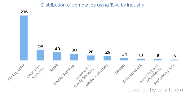 Companies using Tave - Distribution by industry