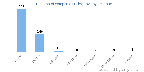 Tave clients - distribution by company revenue