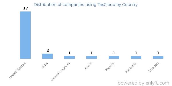 TaxCloud customers by country