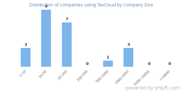 Companies using TaxCloud, by size (number of employees)