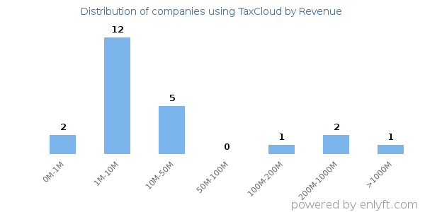 TaxCloud clients - distribution by company revenue