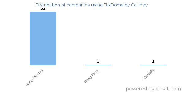 TaxDome customers by country