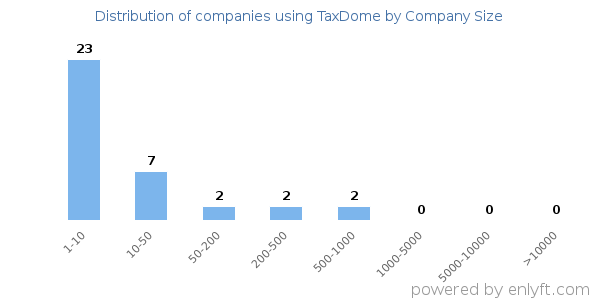 Companies using TaxDome, by size (number of employees)