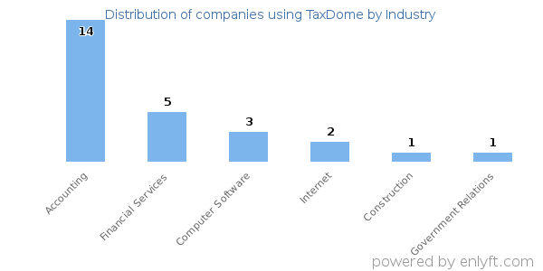 Companies using TaxDome - Distribution by industry