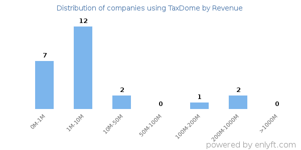 TaxDome clients - distribution by company revenue