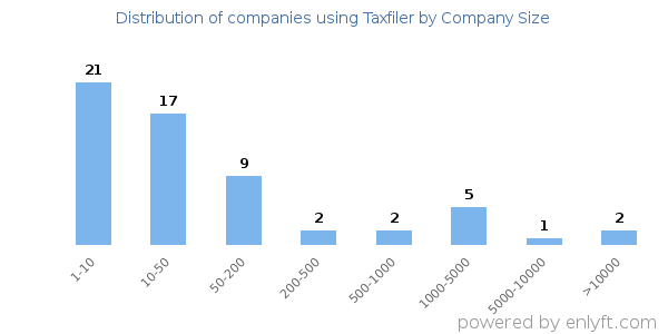 Companies using Taxfiler, by size (number of employees)