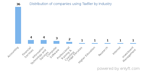 Companies using Taxfiler - Distribution by industry