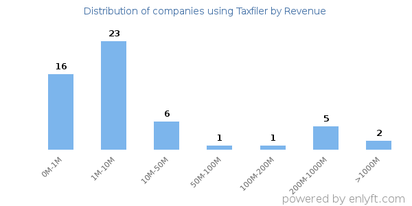 Taxfiler clients - distribution by company revenue