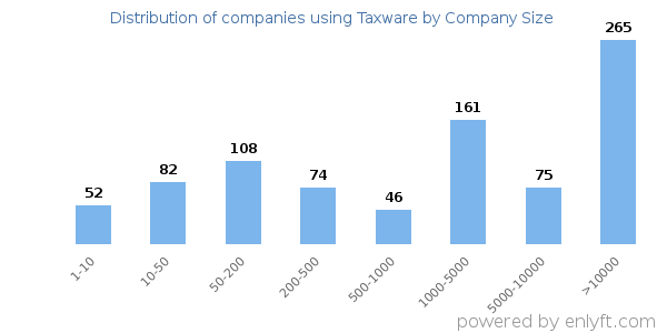Companies using Taxware, by size (number of employees)
