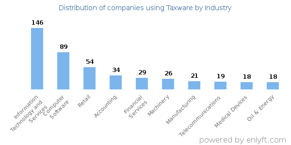 Companies using Taxware - Distribution by industry