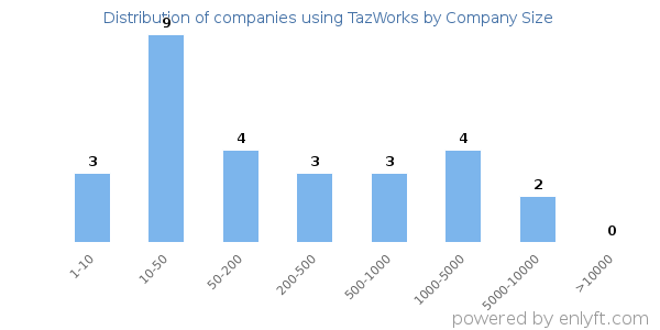 Companies using TazWorks, by size (number of employees)