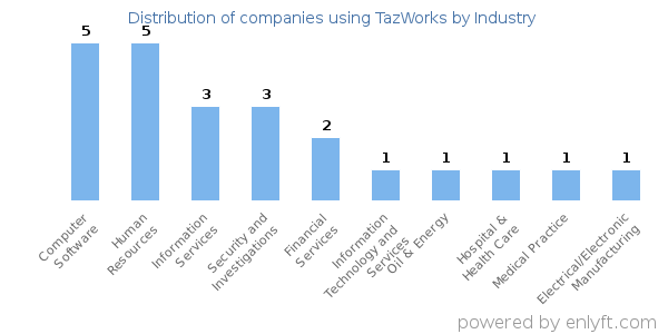 Companies using TazWorks - Distribution by industry