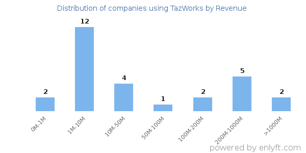 TazWorks clients - distribution by company revenue