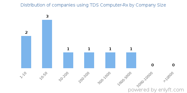 Companies using TDS Computer-Rx, by size (number of employees)