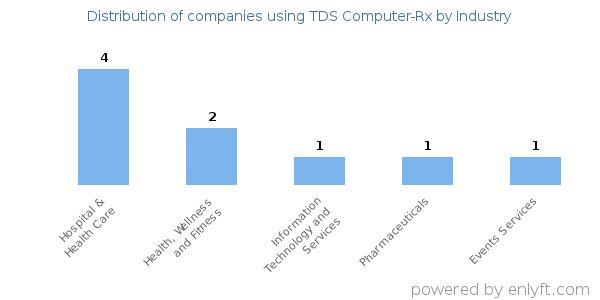 Companies using TDS Computer-Rx - Distribution by industry