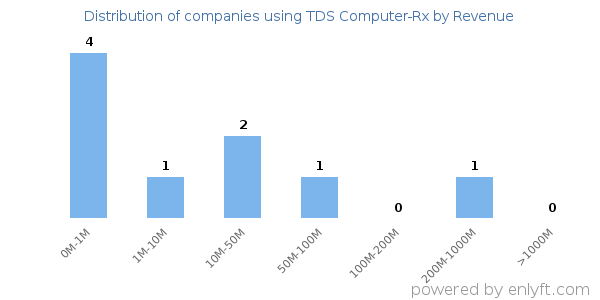 TDS Computer-Rx clients - distribution by company revenue