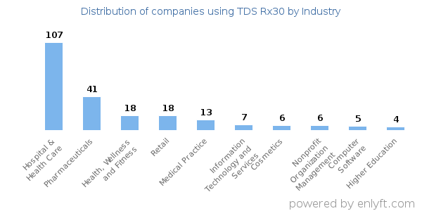 Companies using TDS Rx30 - Distribution by industry