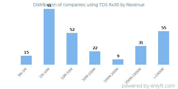 TDS Rx30 clients - distribution by company revenue