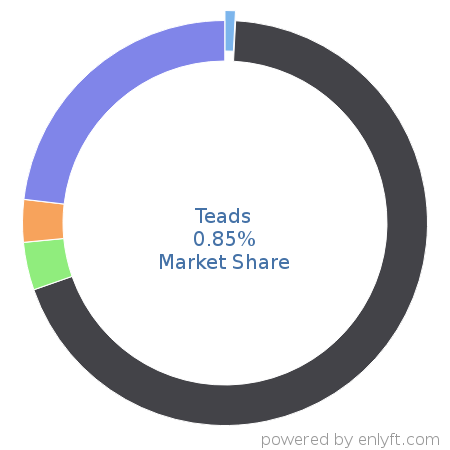 Teads market share in Advertising Campaign Management is about 0.85%