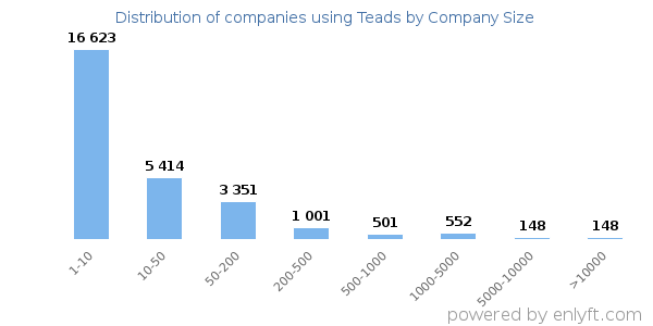 Companies using Teads, by size (number of employees)