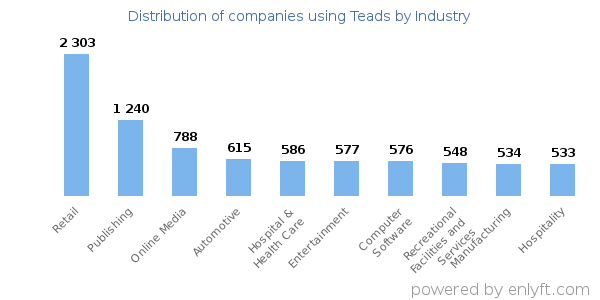 Companies using Teads - Distribution by industry