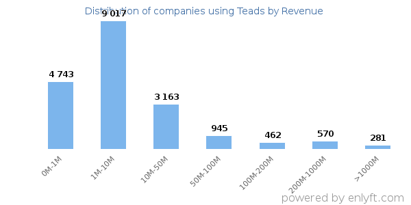 Teads clients - distribution by company revenue