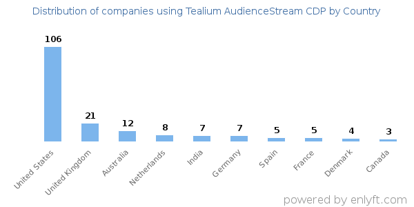 Tealium AudienceStream CDP customers by country