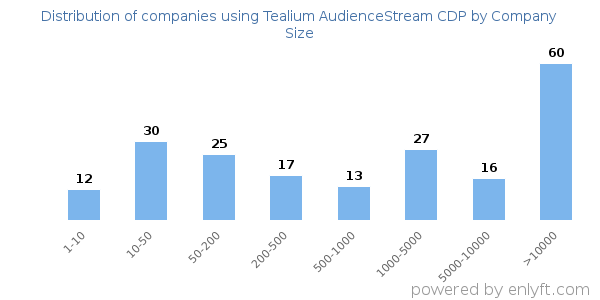 Companies using Tealium AudienceStream CDP, by size (number of employees)