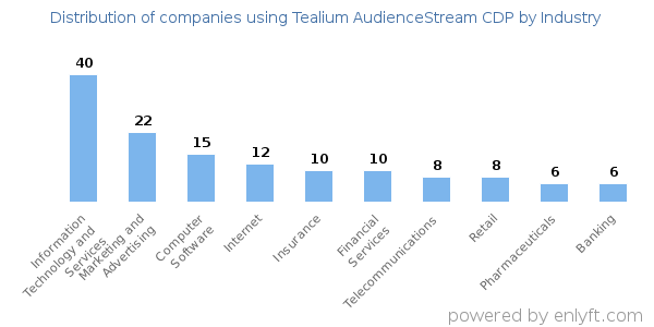 Companies using Tealium AudienceStream CDP - Distribution by industry