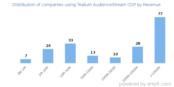 Tealium AudienceStream CDP clients - distribution by company revenue