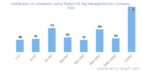 Companies using Tealium iQ Tag Management, by size (number of employees)