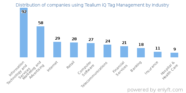 Companies using Tealium iQ Tag Management - Distribution by industry