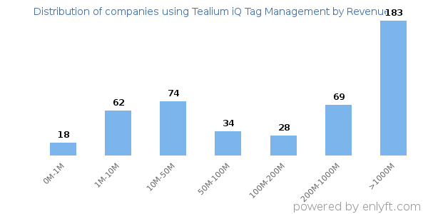 Tealium iQ Tag Management clients - distribution by company revenue