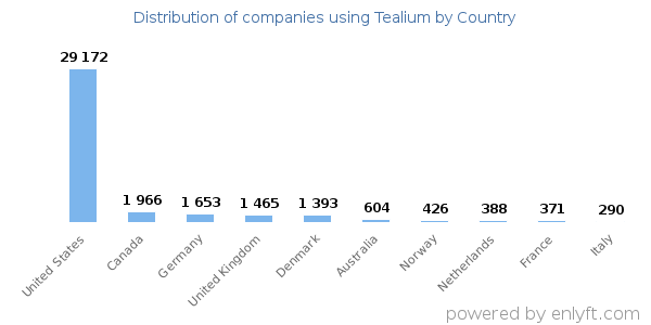 Tealium customers by country