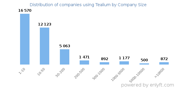 Companies using Tealium, by size (number of employees)