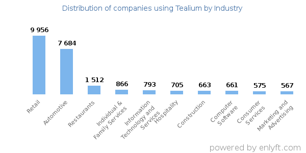 Companies using Tealium - Distribution by industry